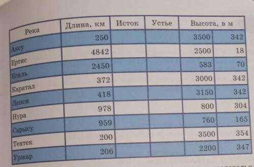 Задание 4 (в парах). Проведите исследование представленных в таблице рек: определите по картам их ис