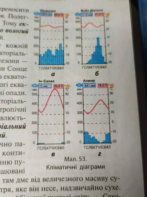 до пятницы! характеристики кліматичної діаграми дати аналіз діаграмам б,в,г