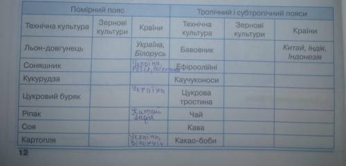 : Користуючись текстом підручника, картами атласу, визначте розміщення зернових і технічних культур