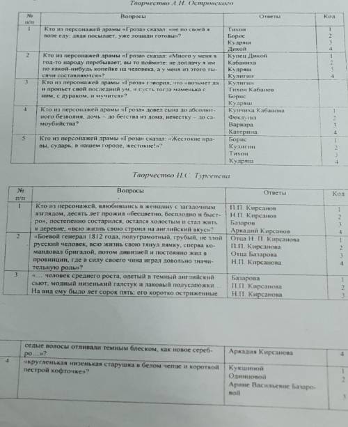 Матери Обломова Творчество А.Н. Островского Код Вопросы ответы No rry 1 Кто из персонажей драмы «Гро