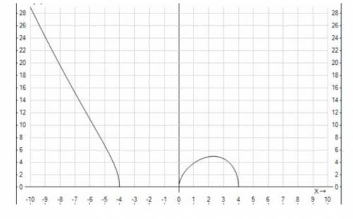 Постройте график функции: 1) f(x)=√x+1; 2) f(x)=√(x+1).