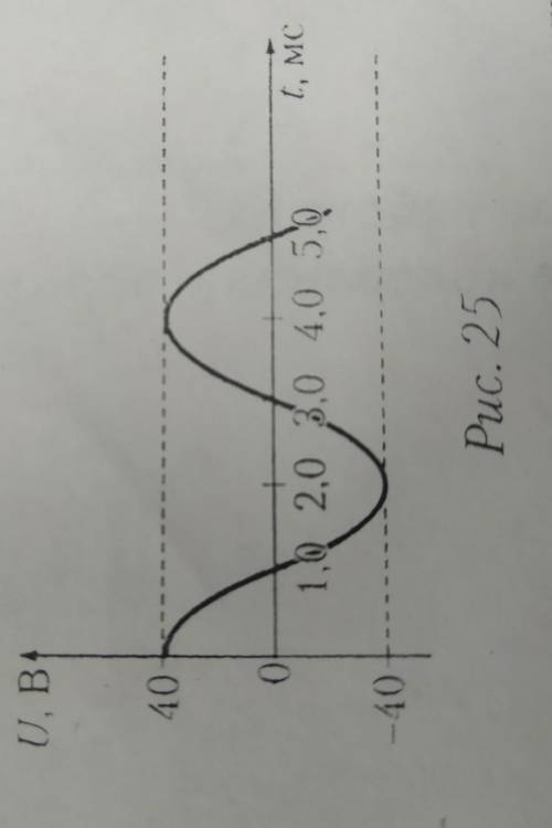 На рисунке 25 представлена зависимость напряжения в цепи переменного тока от времени. Чему равно дей