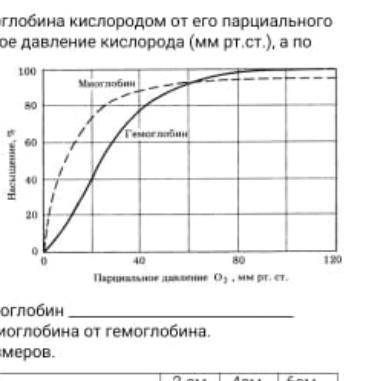 Какой процент гемоглобина образует, если парциальное давление кислорода во вдыхаемом воздухе составл