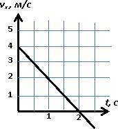2. Пользуясь графиком, определите ускорение тела, опишите характер его движения и напишите уравнение