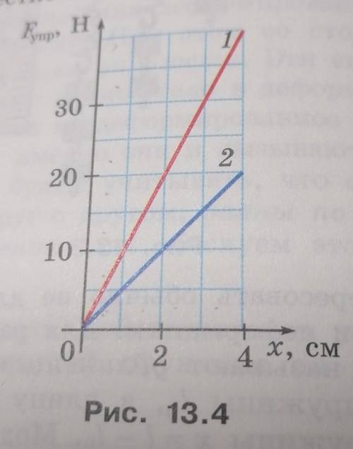 На рисунке 13.4 изображены графики зависимости силы упру- гости от удлинения для двух различных пруж