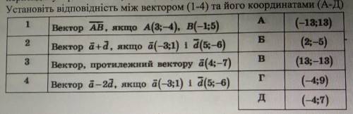 Установіть відповідність між вектором (1-4) та його координатами