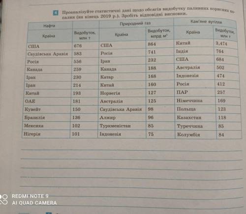 проаналізуйте статистичні дані щодо обсягів видобутку паливних корисних копалин ( на кінець 19 р) зр