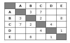 Между населёнными пунктами A, B, C, D, E построены дороги, протяжённость которых приведена в таблице