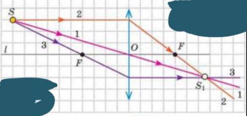 2.Побудувати зображення свiтної точки S, яку дає лінза