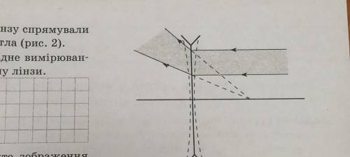 ЗАВДАННЯ 5 ( ). На лінзу спрямували паралельний пучок світла (рис. 2). 1) Виконавши необхідне вимірю