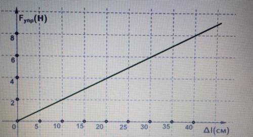 Закон Гука выражается формулой Fупр=k*треугольникl Зависимость между силы упругости и удлинение пруж