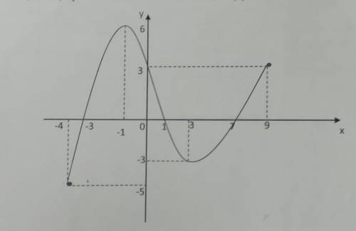 1)Определите область определения функции 2) При каких значениях f(x)≥03) Промежутки убывания и возра