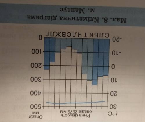 Назвіть типові ознаки екваторіального клімату користуючись кліматичною діаграмою міста Манаус. У які