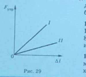 графики зависимости силы упругости для двух пружин от удлинения приведены на рисунке 29. какую из пр