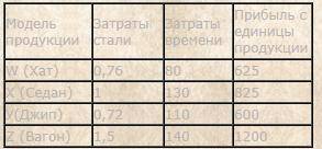 Автозавод выпускает автомобили 4-х видов: W, X, Y, Z, (Хат, Седан, Джип, Вагон). Ежемесячно он может