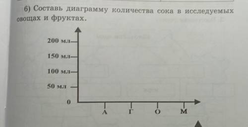 6) Составь диаграмму количества сока и исследуемых овощах и фруктах, 200 мл 150 мл 100 мл 50 мл 0 A