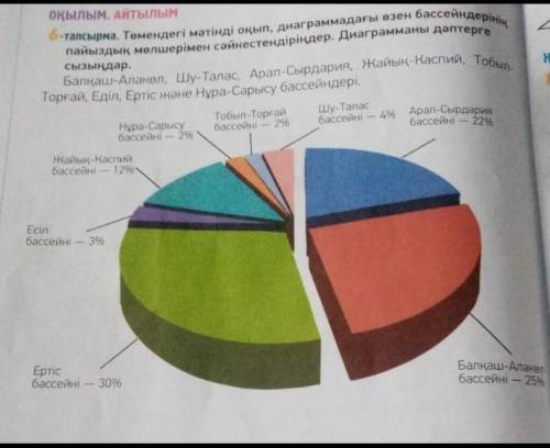 Төмендегі мәтінді оқып, диаграммадағы өзен бассейдерінің пайыздық мөлшерімен сәйкестендіріңдер. Диаг