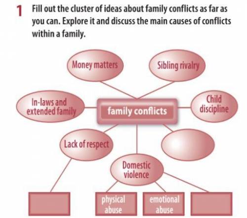 с английским Задание: Заполните кластер идей о семейных конфликтах настолько, насколько ты сможешь.