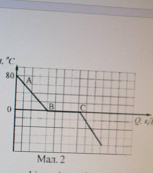 На графіку (мал. 2) схематичнозображено зміну температури 250 гводи під час теплообміну з навколи-Ма