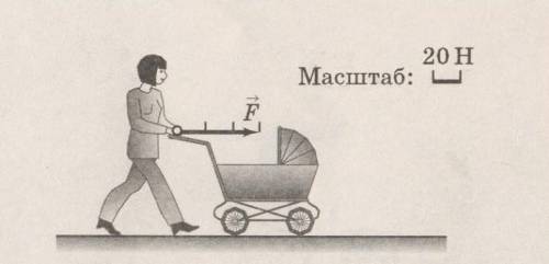 Определите силу действующую на детскую коляску Масштаб:20H