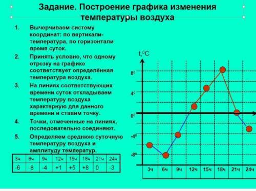 Постройте график изменения температуры воздуха мне