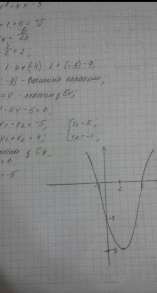 Розв'яжіть графічним нерівність: 5х-х²≥0даю