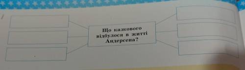 За матеріалами статті складіть інфографікуЩо казкового відбулося в житті Андерсена?