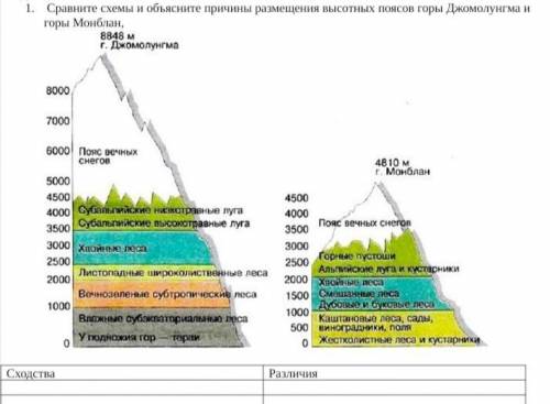 Сравните схемы и объясните причины размещения высотных поясов горы Джомолунгма и горы Монблан (2 схо
