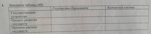 1. Заполните таблицу.(66) Государство Караханидов Кыпчакское ханство Государственное устройство Проц