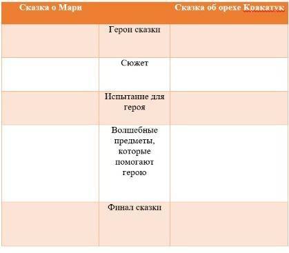 Поиогите литер • Сравните героев двух сказок. Найдите общие черты и отличия. Помните о том, что обе