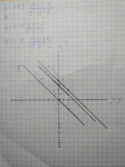 Построить график функции y=-x+3y=4-xy=-x(все три функции на одном графике)