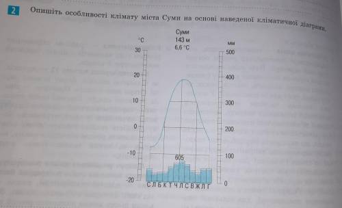 Опишіть особливості клімату міста Суми на основі наведеної кліматичної діаграми.