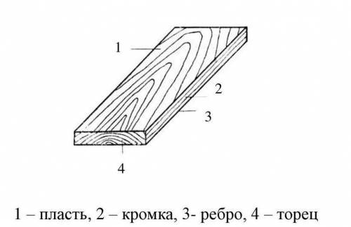 Найдите на доске или бруске пласть,кромку,торец,ребро.