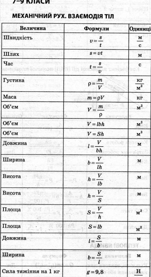 Що таке формула?які формули з курсу математики,фізики ви знаєте?як вони записуються?