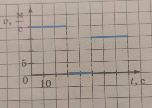 5.6. Розглянь графік залежності модуля швидкості тіла, що рухається нерівномірно, від часу. Визнач с