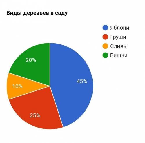 Постройте круговую диаграмму процентного распределения видов деревьев в саду: яблони 45 %, груши 25