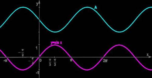 Укажи, график какой функции изображён на рисунке под буквой A. sinx sbor.8.pngВыбери правильный отве