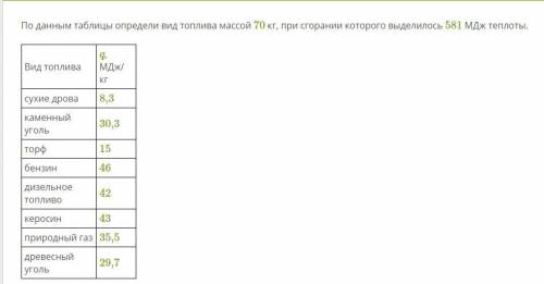 По данным таблицы определи вид топлива массой 70 кг, при сгорании которого выделилось 581 МДж теплот