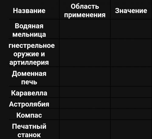 сделать таблицу по теме „Научные открытия” в 30 параграфе учебника по истории средних веков 6 класс