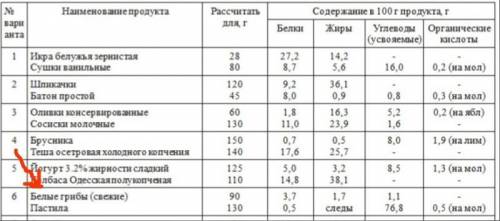 УМОЛЯЮ ЛЮДИ Установить процент удовлетворения суточной потребности организма среднестатистического ч