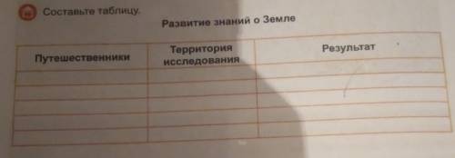 Составьте таблицу. Развитие знаний о земле Территория исследования Результат Путешественники