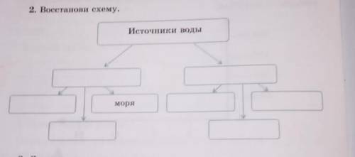 2.восстановите схему.источники воды.моря