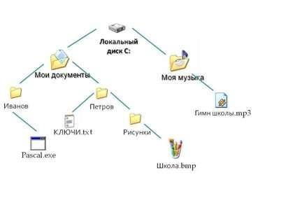 3.EXE 3.7 «в» класс 6)Тип или расширение файла отражает: 1.тип и назначение хранящихся данных 2.спис