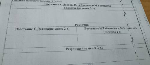 СОР Заполнить таблицу ( ): Восстания С.Датова, И.Тайманова и М.У Сходства (не менее 2-х) Различия Во