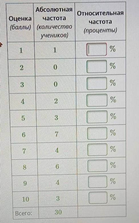Вычисли и впиши в пустые окошечки относительную частоту, выраженную в процентах. В таблице отображен