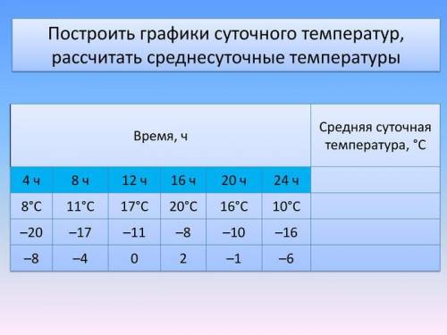 Надо рассчитать среднесуточные значения в этой таблице