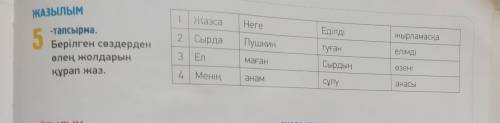 ЖАЗЫЛЫМ 1 Жазса Неге Еділді жырламаска 5 2 Сырда Пушкин туған елімді -тапсырма. Берілген сөздерден ө