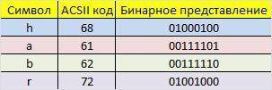 Закодируйте число 36 кодом хеминга