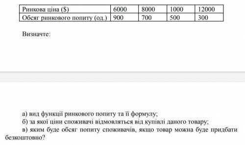 Дана таблиця, в якій наведені показники обсягу ринкового попиту на деякий товар при різних ринкових