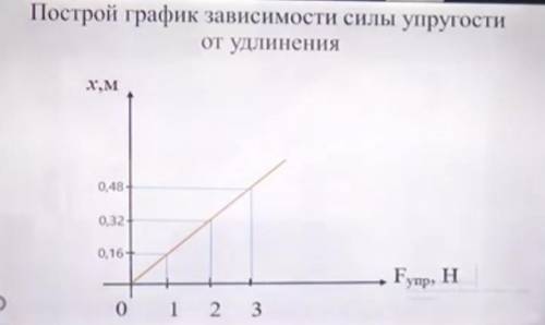 Построй график зависимости силы упругости от удлинения